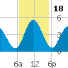 Tide chart for Sunset Beach, North Carolina on 2023/11/18