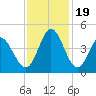 Tide chart for Sunset Beach, North Carolina on 2023/11/19