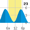 Tide chart for Sunset Beach, North Carolina on 2023/11/23