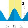 Tide chart for Sunset Beach, North Carolina on 2023/11/2