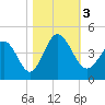 Tide chart for Sunset Beach, North Carolina on 2023/11/3