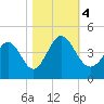 Tide chart for Sunset Beach, North Carolina on 2023/11/4
