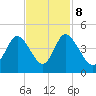 Tide chart for Sunset Beach, North Carolina on 2023/11/8