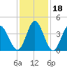 Tide chart for Sunset Beach, North Carolina on 2023/12/18