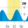 Tide chart for Sunset Beach, North Carolina on 2023/12/20