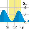 Tide chart for Sunset Beach, North Carolina on 2023/12/21