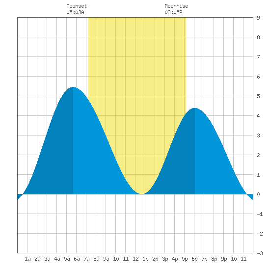 Tide Chart for 2023/12/24