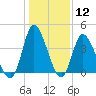 Tide chart for Sunset Beach, North Carolina on 2024/01/12