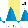 Tide chart for Sunset Beach, North Carolina on 2024/01/13