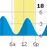 Tide chart for Sunset Beach, North Carolina on 2024/01/18