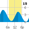 Tide chart for Sunset Beach, North Carolina on 2024/01/19
