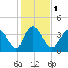 Tide chart for Sunset Beach, North Carolina on 2024/01/1