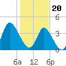 Tide chart for Sunset Beach, North Carolina on 2024/01/20