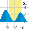 Tide chart for Sunset Beach, North Carolina on 2024/01/21