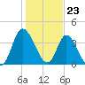 Tide chart for Sunset Beach, North Carolina on 2024/01/23