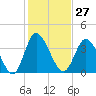 Tide chart for Sunset Beach, North Carolina on 2024/01/27