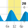 Tide chart for Sunset Beach, North Carolina on 2024/01/28