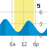 Tide chart for Sunset Beach, North Carolina on 2024/01/5