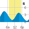 Tide chart for Sunset Beach, North Carolina on 2024/01/6
