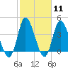 Tide chart for Sunset Beach, North Carolina on 2024/02/11