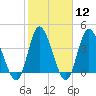Tide chart for Sunset Beach, North Carolina on 2024/02/12