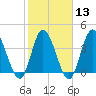Tide chart for Sunset Beach, North Carolina on 2024/02/13