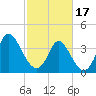 Tide chart for Sunset Beach, North Carolina on 2024/02/17