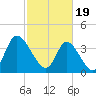 Tide chart for Sunset Beach, North Carolina on 2024/02/19