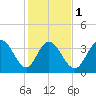 Tide chart for Sunset Beach, North Carolina on 2024/02/1