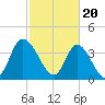Tide chart for Sunset Beach, North Carolina on 2024/02/20