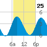 Tide chart for Sunset Beach, North Carolina on 2024/02/25