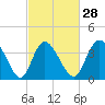 Tide chart for Sunset Beach, North Carolina on 2024/02/28
