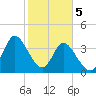 Tide chart for Sunset Beach, North Carolina on 2024/02/5