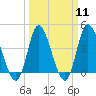 Tide chart for Sunset Beach, North Carolina on 2024/03/11