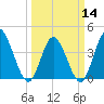 Tide chart for Sunset Beach, North Carolina on 2024/03/14