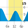 Tide chart for Sunset Beach, North Carolina on 2024/03/15