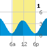 Tide chart for Sunset Beach, North Carolina on 2024/03/1