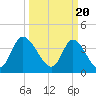 Tide chart for Sunset Beach, North Carolina on 2024/03/20