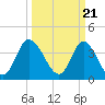 Tide chart for Sunset Beach, North Carolina on 2024/03/21
