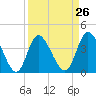 Tide chart for Sunset Beach, North Carolina on 2024/03/26
