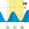 Tide chart for Sunset Beach, North Carolina on 2024/03/28