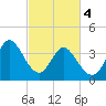 Tide chart for Sunset Beach, North Carolina on 2024/03/4