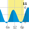 Tide chart for Sunset Beach, North Carolina on 2024/04/11