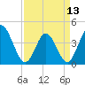 Tide chart for Sunset Beach, North Carolina on 2024/04/13