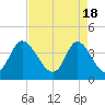 Tide chart for Sunset Beach, North Carolina on 2024/04/18