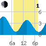 Tide chart for Sunset Beach, North Carolina on 2024/04/1