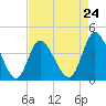 Tide chart for Sunset Beach, North Carolina on 2024/04/24