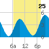 Tide chart for Sunset Beach, North Carolina on 2024/04/25