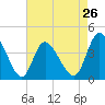 Tide chart for Sunset Beach, North Carolina on 2024/04/26