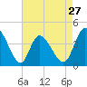 Tide chart for Sunset Beach, North Carolina on 2024/04/27